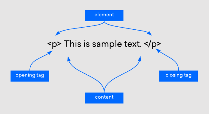 How To Build A Website Using HTML And CSS